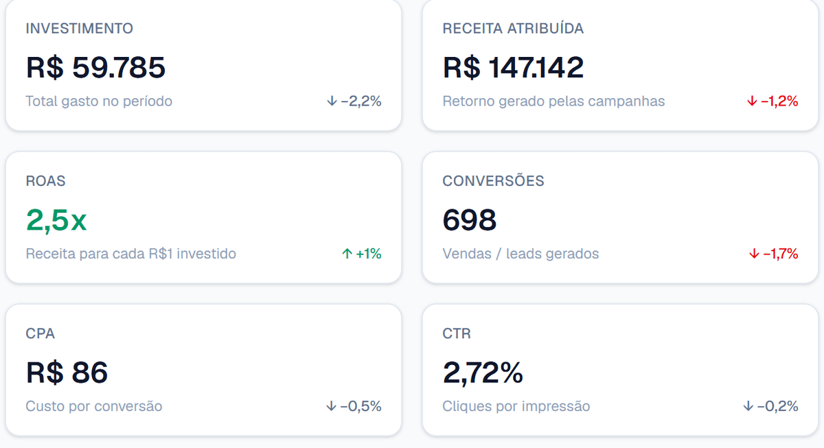 Painel do AdPilot com as métricas das campanhas